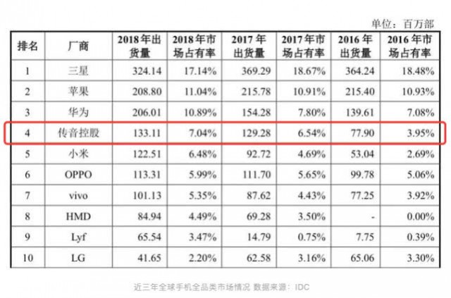 國產手機幸存者：一加、傳音如何活在華米OV勢力之外