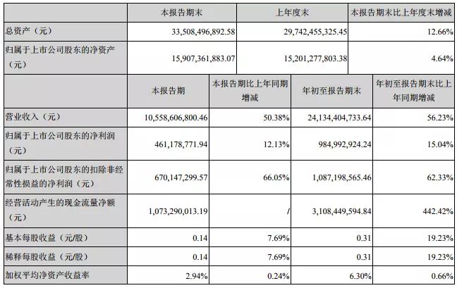 歌爾股份股價(jià)翻2.5倍的背后：回購(gòu)股份被疑為配合大股東減持套現(xiàn)