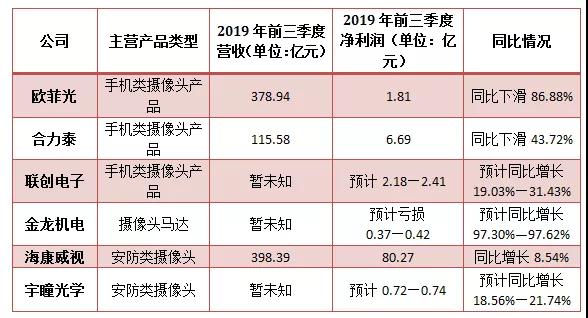 6家攝像頭上市公司發布三季度業績 半數報喜