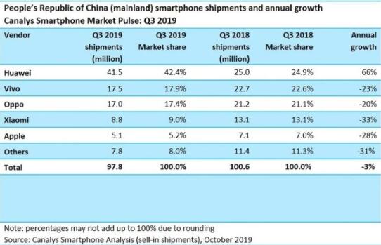 華為手機Q3同比增長66% 蘋果小米OV大跌