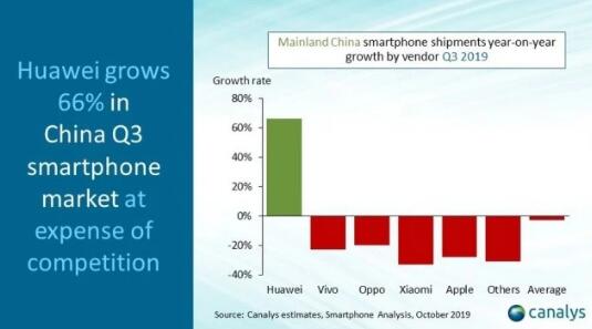 華為手機Q3同比增長66% 蘋果小米OV大跌