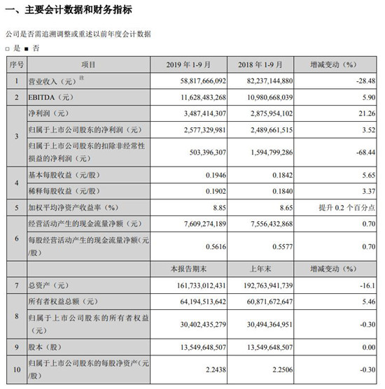 TCL華星前三季度實現凈利13億元 同比下降28.7%