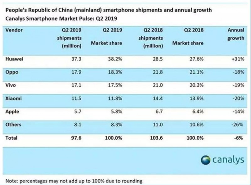 凄慘！華為手機國內市場上狠揍小米OV，三季度市場份額升至42%