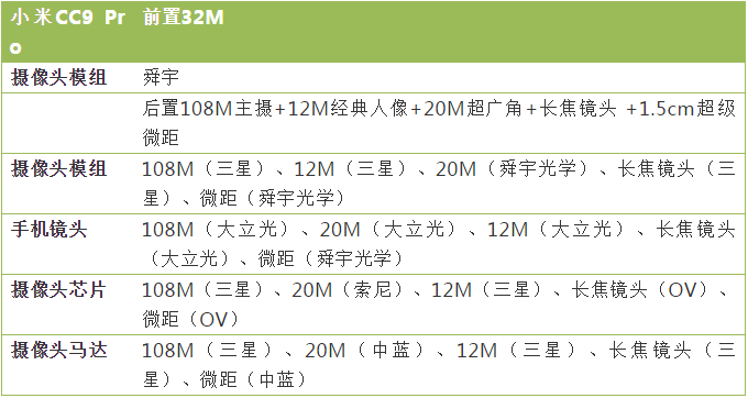 小米首發(fā)一億像素五攝手機 小米CC9 Pro攝像頭供應(yīng)商曝光