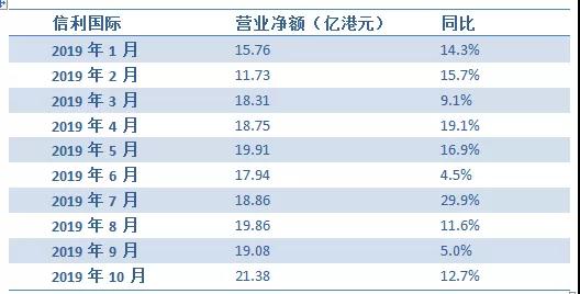 信利國際前10月營業凈額增12.1%至181.58億港元