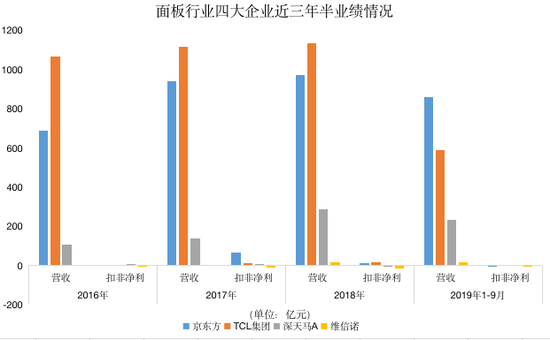 京東方TCL扣非凈利均大跌 面板虧損程度創歷史新高