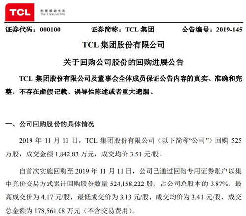 TCL集團累計回購3.87%公司股份 斥資17.86億元