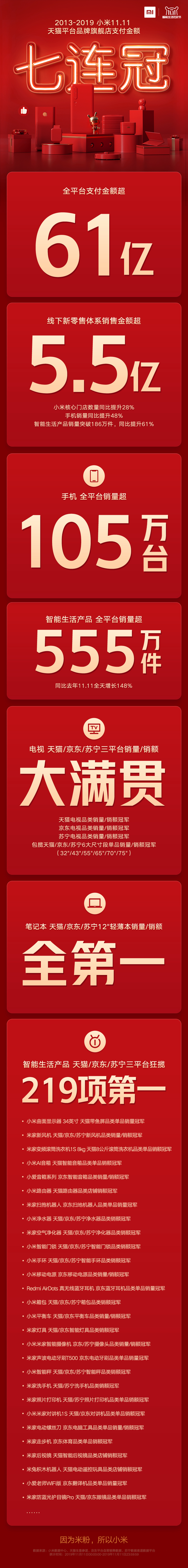 雙11銷售超61億元，小米AIoT設備全平臺銷量555萬件包攬219項第一