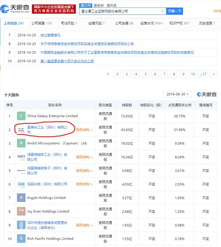 富士康股東被列為被執行人，執行標的超10萬