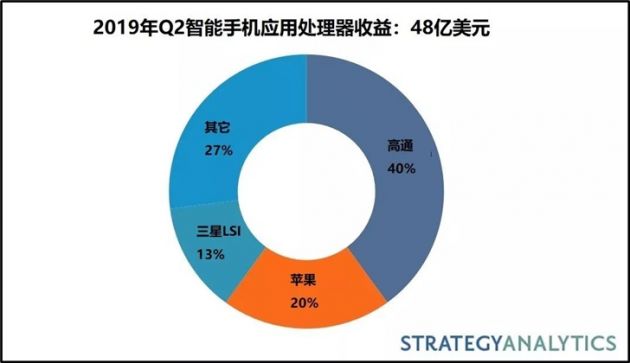 2019Q2智能手機應用處理器市場份額：高通、蘋果、三星前三