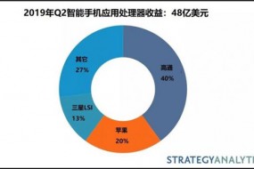 2019Q2智能手機(jī)應(yīng)用處理器市場份額：高通、蘋果、三星前三