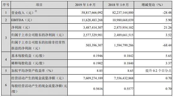 武漢華星光電產(chǎn)值破百億 但其母公司仍在融資補血