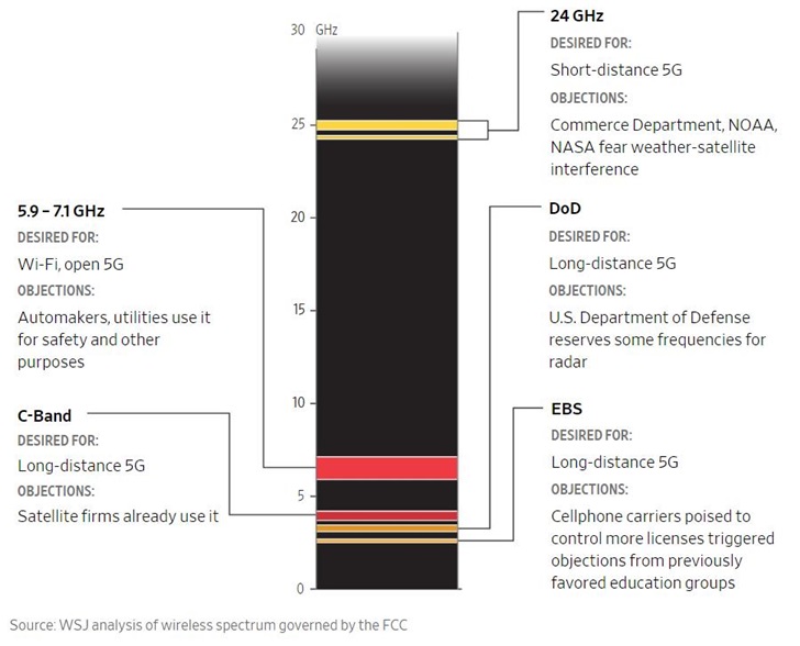 美國在5G技術競爭中迷失方向，頻譜分配長久爭議