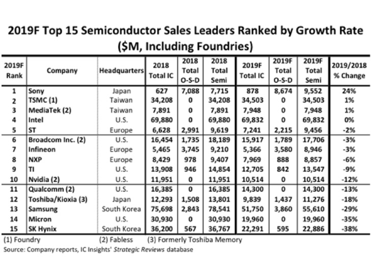 2019半導體廠商排名預估：英特爾擊敗三星奪冠，華為海思成長最快