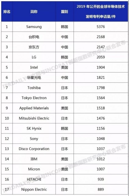 紫光進入“2019年全球半導體技術發明專利排行榜”前20