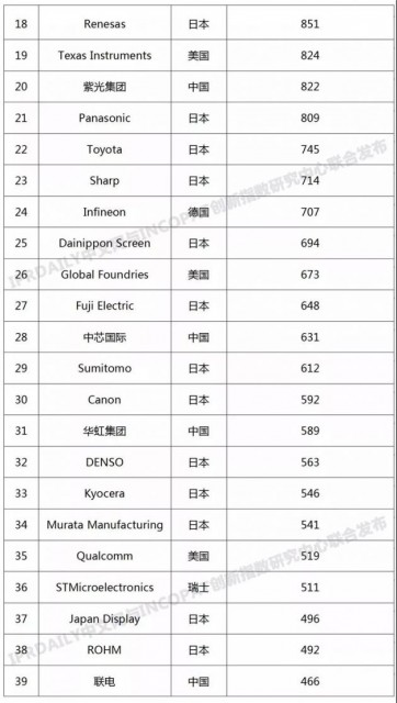 紫光進入“2019年全球半導體技術發明專利排行榜”前20