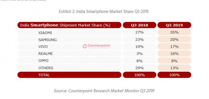 2019Q3印度手機出貨量4900萬部：小米和realme等國內品牌大放異彩