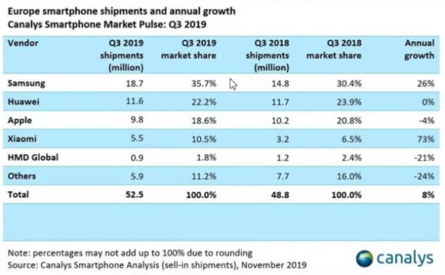 歐洲三季度手機(jī)市場：華為名列第二名 小米增漲兇猛