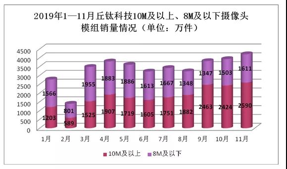 丘鈦科技發(fā)布盈利預(yù)告:年度凈利預(yù)增逾33倍