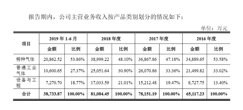 這家企業才真的牛，打破國際壟斷進入蘋果供應鏈，華特氣體上市發行