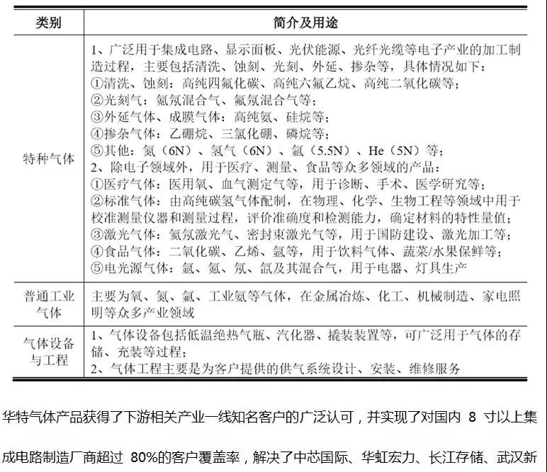 這家企業才真的牛，打破國際壟斷進入蘋果供應鏈，華特氣體上市發行