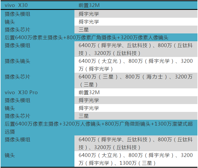 vivo X30系列雙模5G手機(jī)發(fā)布 攝像頭供應(yīng)商曝光