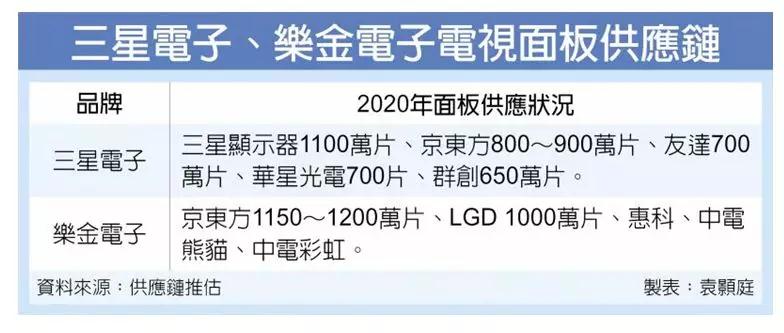 行情大逆轉 京東方明年狂吞三星、LG電視面板大單