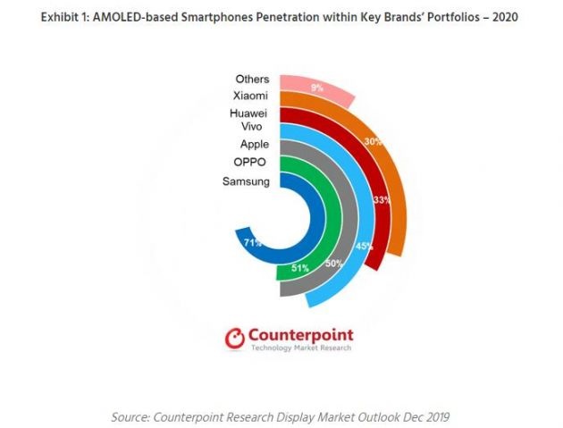 2020年配備AMOLED面板的智能手機銷量將突破6億部