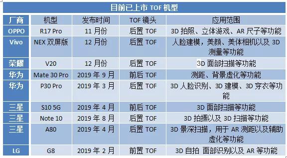 2019年TOF新機(jī)出貨約0.5億臺(tái) 預(yù)估2020年將達(dá)到1.5億臺(tái)