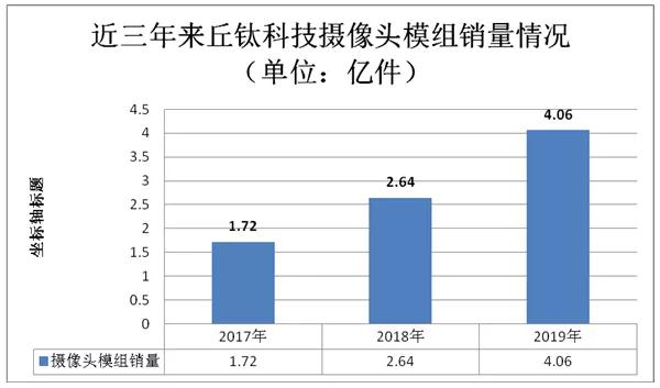 丘鈦2019年凈利預增逾33倍