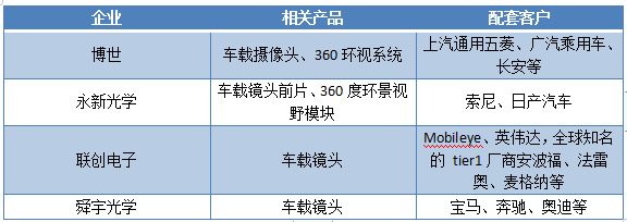 車載攝像頭：單車配置數量提升 國產廠商從鏡頭突圍