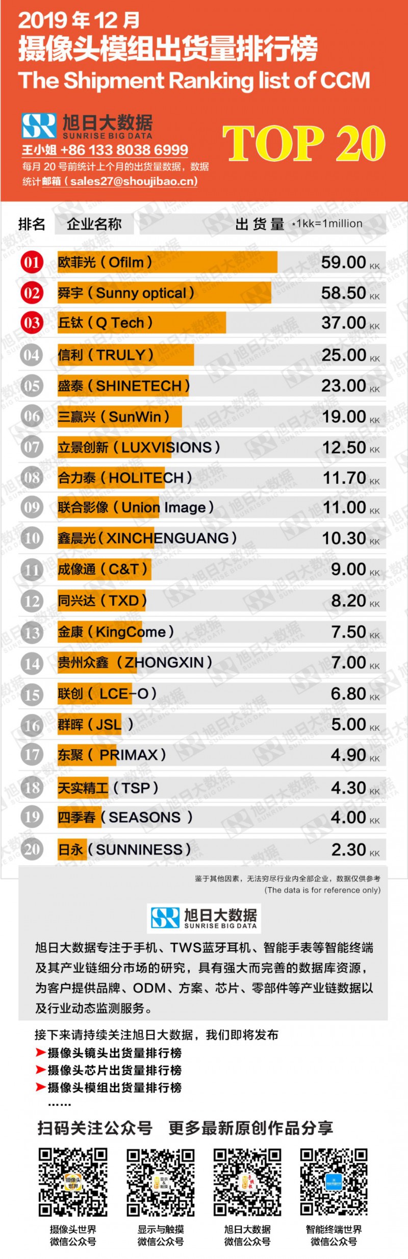 2019年12月攝像頭模組出貨量排行榜