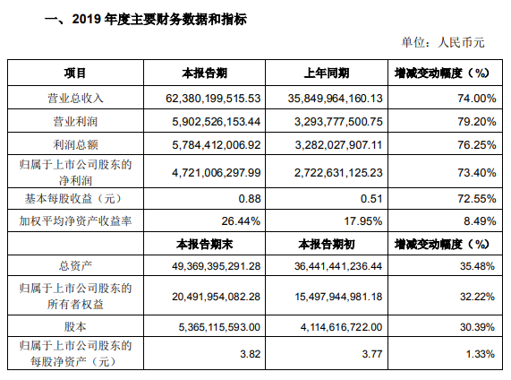 華為多家核心供應商業績超預期 2019年營收預計8500億