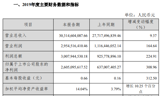 華為多家核心供應商業績超預期 2019年營收預計8500億