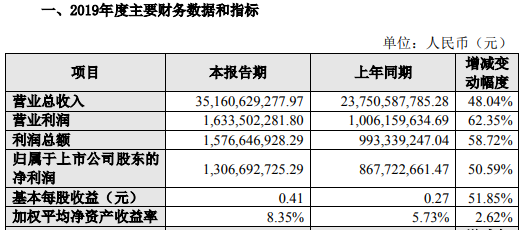 華為多家核心供應商業績超預期 2019年營收預計8500億