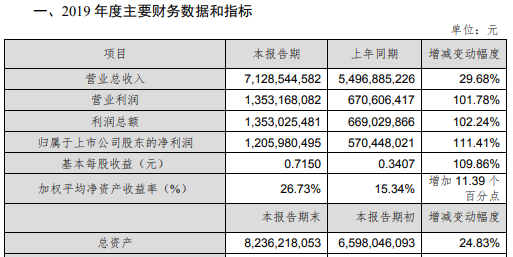 華為多家核心供應商業績超預期 2019年營收預計8500億