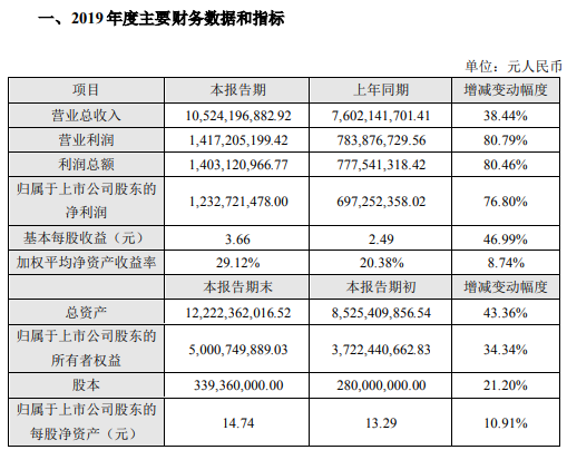 華為多家核心供應商業績超預期 2019年營收預計8500億