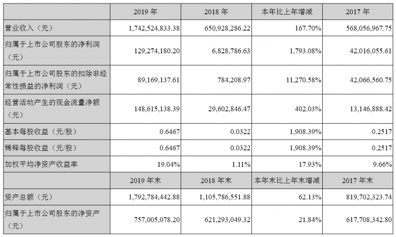 4000萬片3D復合仿玻璃塑料蓋板發威，量價齊升智能力利潤增長18倍