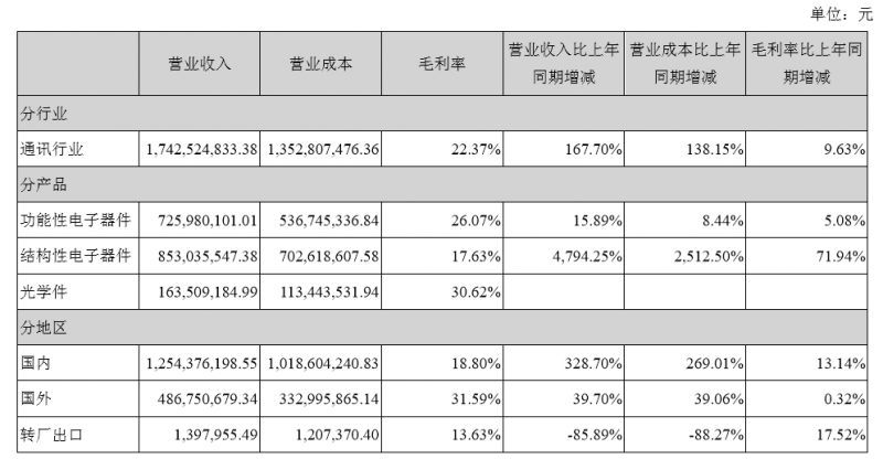 4000萬片3D復合仿玻璃塑料蓋板發威，量價齊升智能力利潤增長18倍