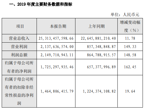 傳音控股2019凈利潤增幅超過150% 新機顯示屏/攝像頭供應商曝光