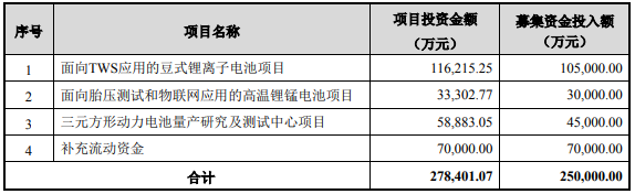 億緯鋰能