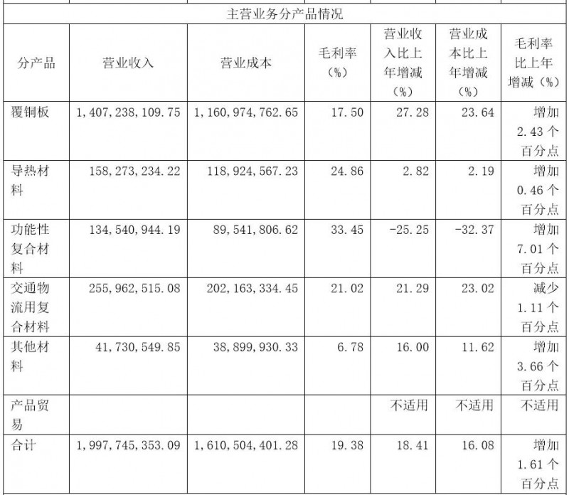 高階覆銅板漲價，華正新材逆市利潤漲五成