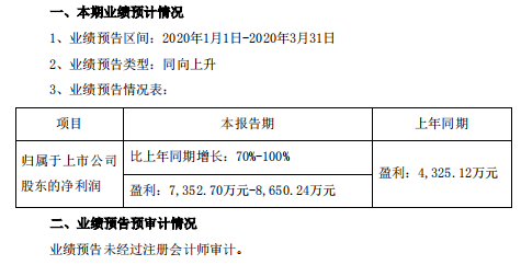 一季度盈利增長70%-100% 長盈精密業(yè)績逆勢大漲