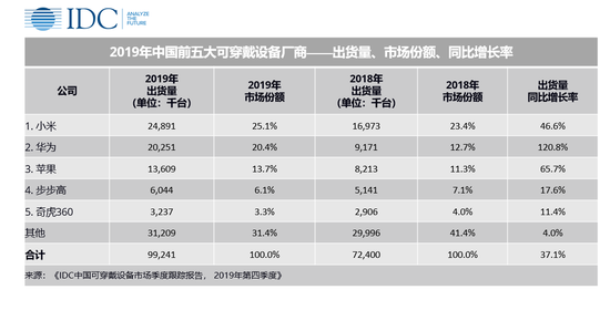 IDC：2019年中國可穿戴設(shè)備市場出貨量9924萬臺