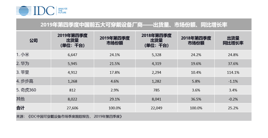 IDC：2019年中國可穿戴設(shè)備市場出貨量9924萬臺