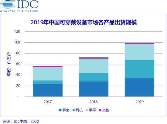 IDC：2019年中國可穿戴設(shè)備市場出貨量9924萬臺