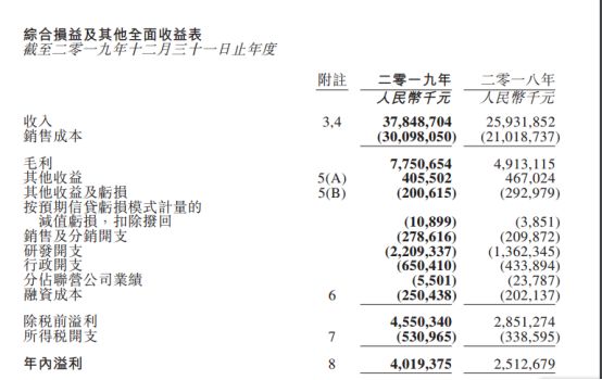 2019年舜宇光學(xué)凈利潤(rùn)40.19億元背后：產(chǎn)品毛利率上升/主營(yíng)產(chǎn)品銷量大增