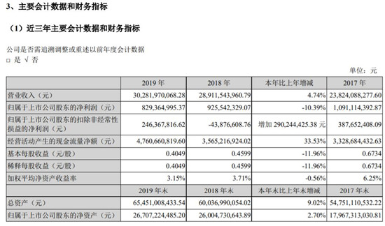 深天馬A去年實現凈利潤8.29億元 同比減少10.39%