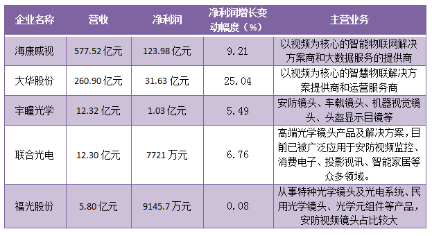 5家安防攝像頭上市企業業績出爐