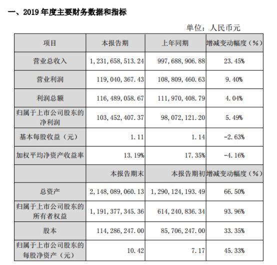 5家安防攝像頭上市企業業績出爐